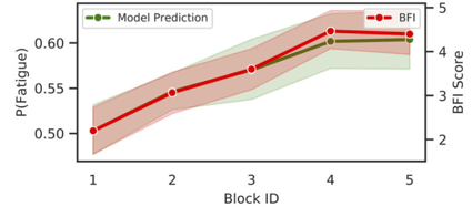 Gaze scatter concordance with BFI