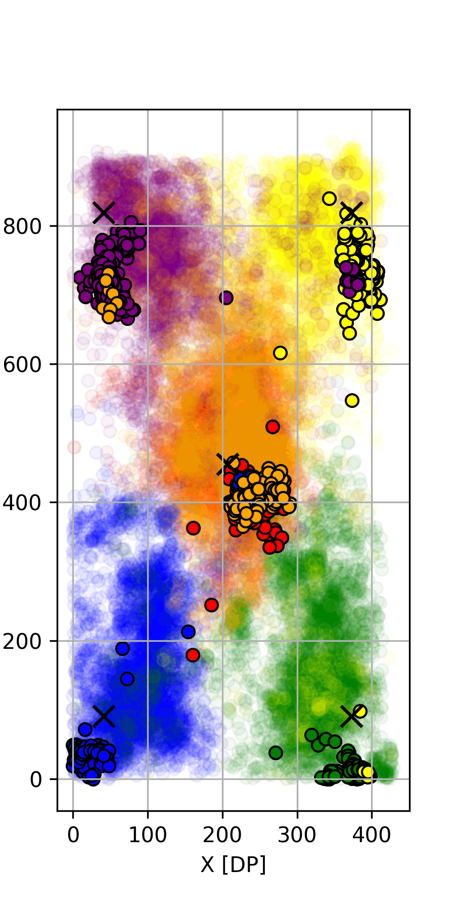 Gaze scatter plot